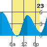 Seaside tide chart for Saturday, August 23, 2025