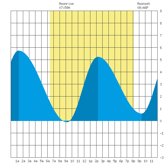 Seaside tide chart for Sunday, August 24, 2025