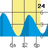 Seaside tide chart for Sunday, August 24, 2025