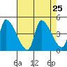 Seaside tide chart for Monday, August 25, 2025