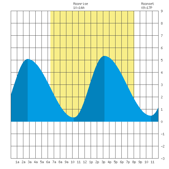 Seaside tide chart for Tuesday, August 26, 2025