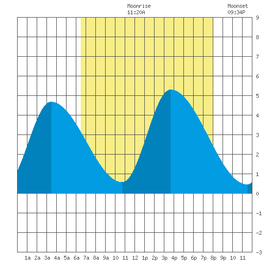Seaside tide chart for Wednesday, August 27, 2025