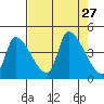 Seaside tide chart for Wednesday, August 27, 2025
