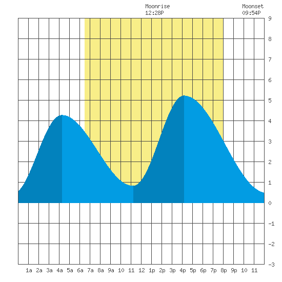 Seaside tide chart for Thursday, August 28, 2025