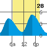 Seaside tide chart for Thursday, August 28, 2025