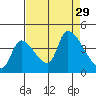 Seaside tide chart for Friday, August 29, 2025
