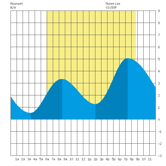 Seaside tide chart for Saturday, August 2, 2025