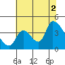 Seaside tide chart for Saturday, August 2, 2025