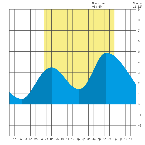 Seaside tide chart for Sunday, August 31, 2025