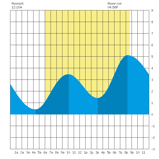 Seaside tide chart for Sunday, August 3, 2025