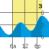 Seaside tide chart for Sunday, August 3, 2025