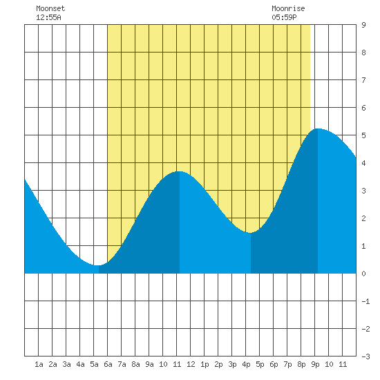 Seaside tide chart for Monday, August 4, 2025
