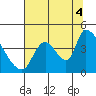 Seaside tide chart for Monday, August 4, 2025