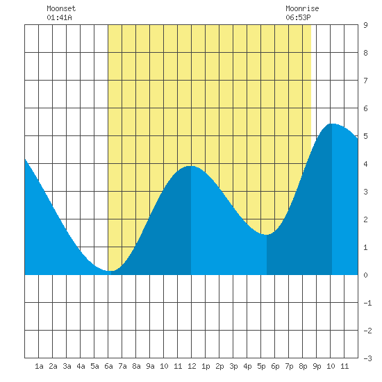 Seaside tide chart for Tuesday, August 5, 2025