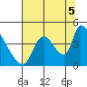 Seaside tide chart for Tuesday, August 5, 2025