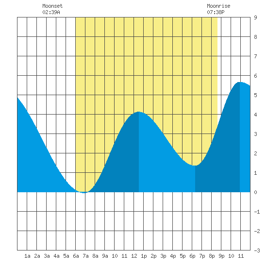 Seaside tide chart for Wednesday, August 6, 2025