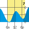 Seaside tide chart for Thursday, August 7, 2025