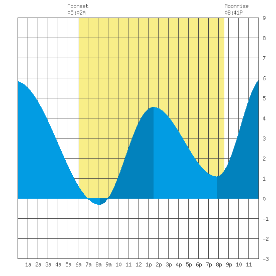 Seaside tide chart for Friday, August 8, 2025