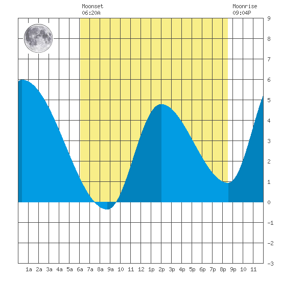 Seaside tide chart for Saturday, August 9, 2025