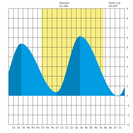 Seaside tide chart for Wednesday, September 10, 2025