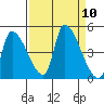 Seaside tide chart for Wednesday, September 10, 2025