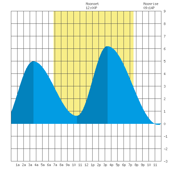 Seaside tide chart for Thursday, September 11, 2025