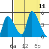 Seaside tide chart for Thursday, September 11, 2025