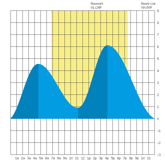 Seaside tide chart for Friday, September 12, 2025