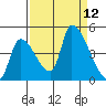 Seaside tide chart for Friday, September 12, 2025