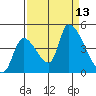 Seaside tide chart for Saturday, September 13, 2025