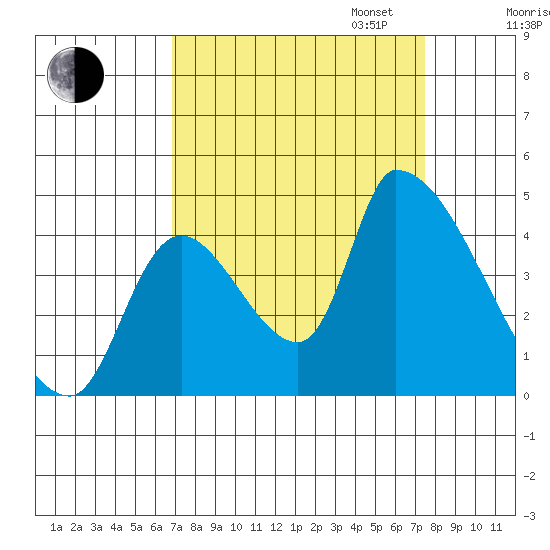 Seaside tide chart for Sunday, September 14, 2025