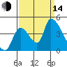 Seaside tide chart for Sunday, September 14, 2025