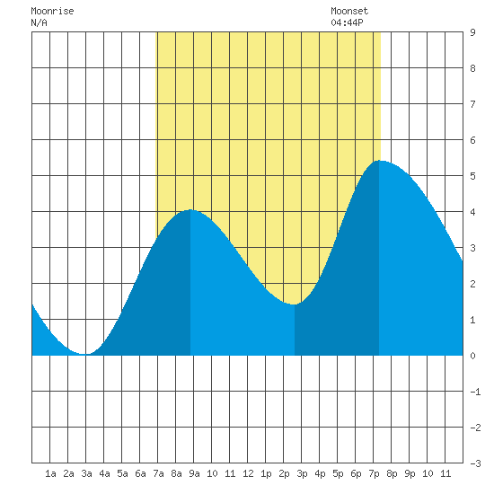 Seaside tide chart for Monday, September 15, 2025