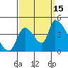 Seaside tide chart for Monday, September 15, 2025