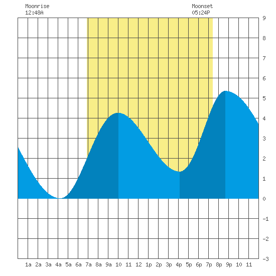 Seaside tide chart for Tuesday, September 16, 2025