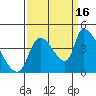 Seaside tide chart for Tuesday, September 16, 2025