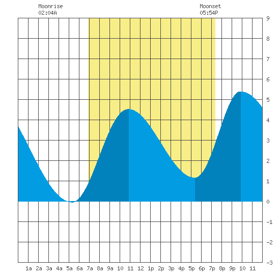 Seaside tide chart for Wednesday, September 17, 2025