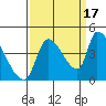 Seaside tide chart for Wednesday, September 17, 2025