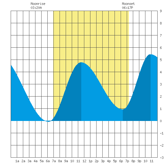 Seaside tide chart for Thursday, September 18, 2025