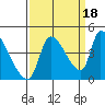 Seaside tide chart for Thursday, September 18, 2025