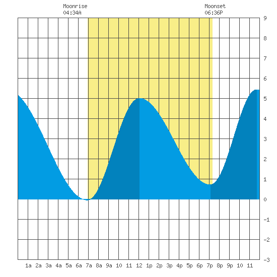 Seaside tide chart for Friday, September 19, 2025