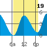 Seaside tide chart for Friday, September 19, 2025