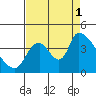 Seaside tide chart for Monday, September 1, 2025