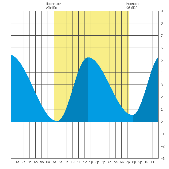Seaside tide chart for Saturday, September 20, 2025