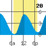 Seaside tide chart for Saturday, September 20, 2025