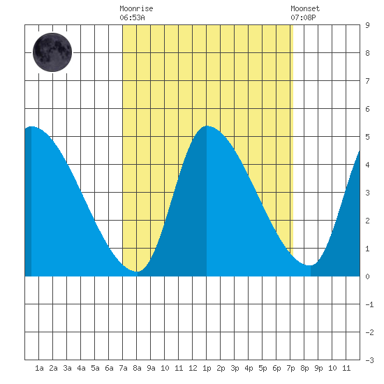 Seaside tide chart for Sunday, September 21, 2025