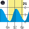 Seaside tide chart for Sunday, September 21, 2025