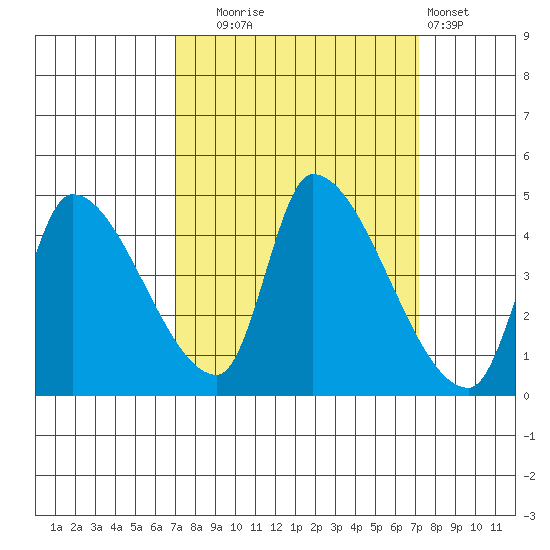 Seaside tide chart for Tuesday, September 23, 2025