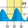 Seaside tide chart for Tuesday, September 23, 2025
