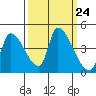 Seaside tide chart for Wednesday, September 24, 2025